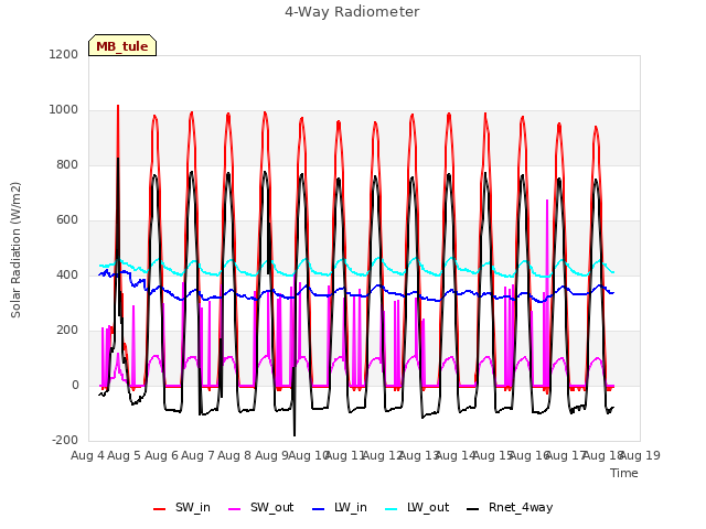 plot of 4-Way Radiometer