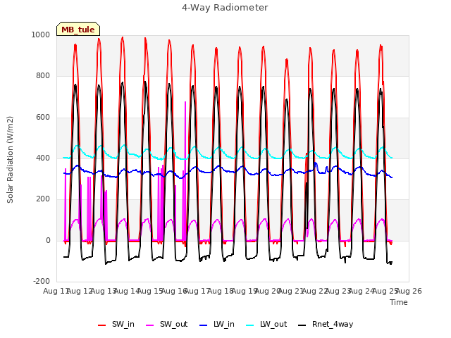 plot of 4-Way Radiometer