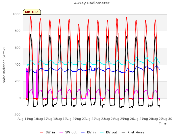 plot of 4-Way Radiometer