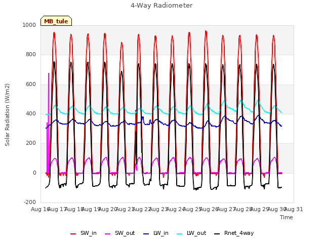 plot of 4-Way Radiometer