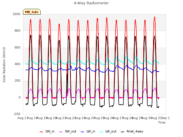 plot of 4-Way Radiometer