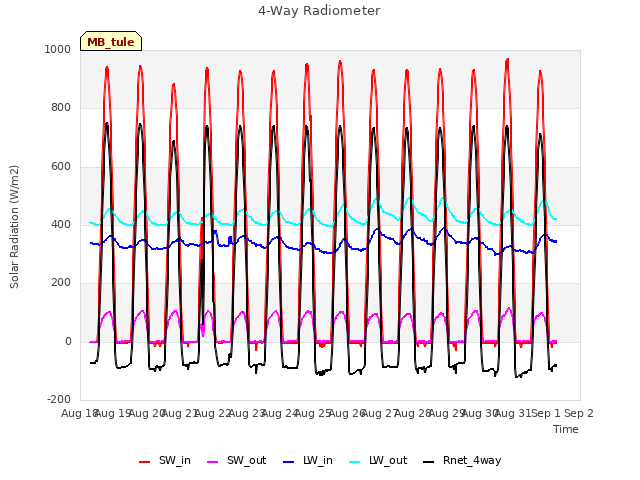 plot of 4-Way Radiometer