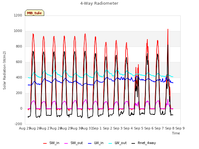 plot of 4-Way Radiometer