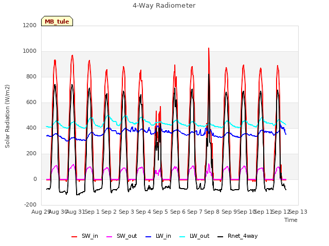 plot of 4-Way Radiometer