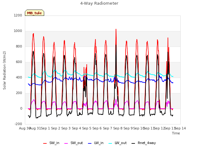 plot of 4-Way Radiometer