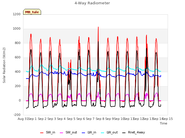 plot of 4-Way Radiometer