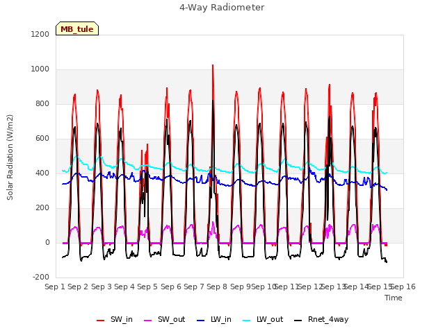 plot of 4-Way Radiometer