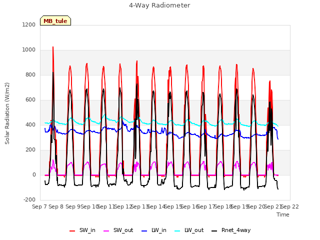 plot of 4-Way Radiometer