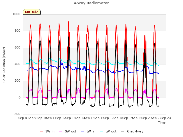 plot of 4-Way Radiometer