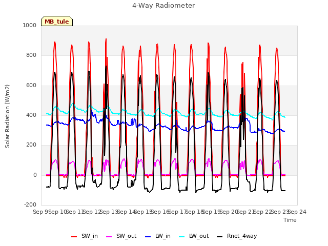 plot of 4-Way Radiometer