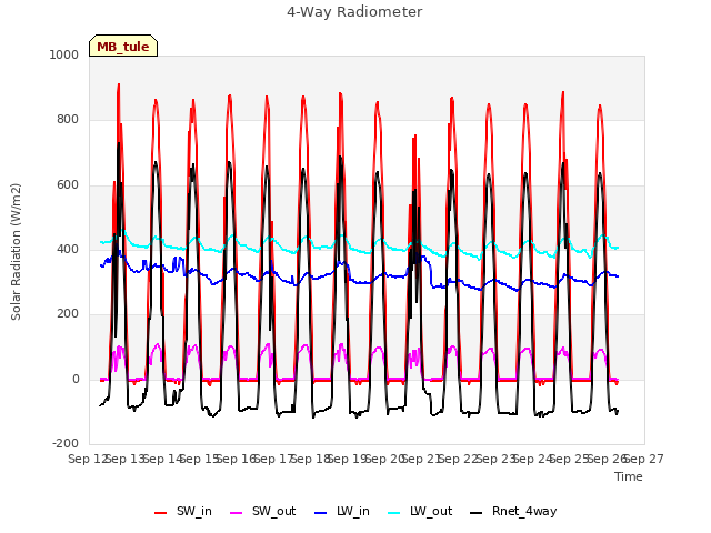 plot of 4-Way Radiometer