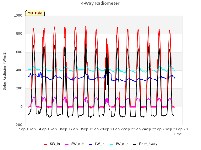 plot of 4-Way Radiometer