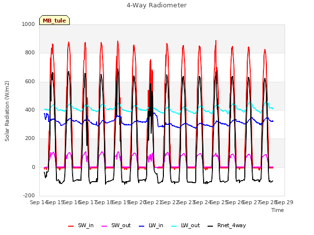 plot of 4-Way Radiometer