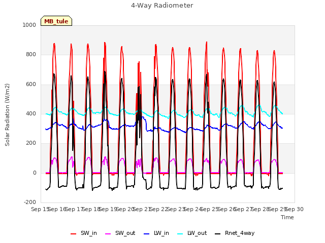 plot of 4-Way Radiometer