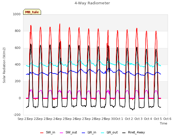 plot of 4-Way Radiometer