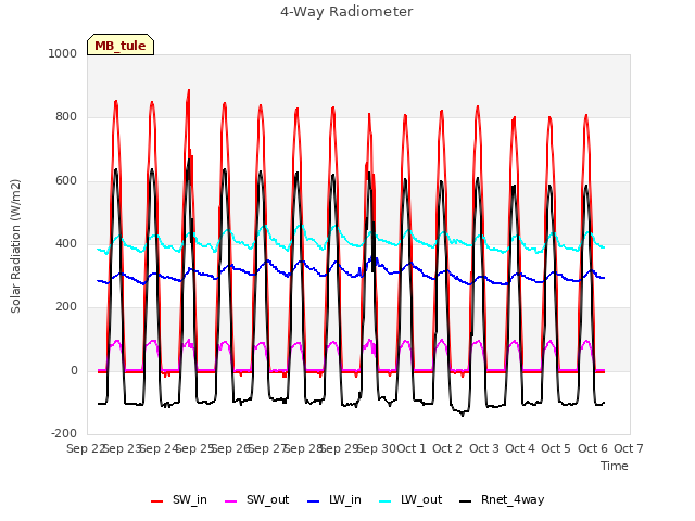 plot of 4-Way Radiometer