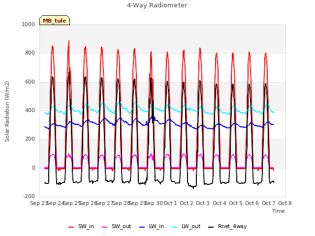 plot of 4-Way Radiometer