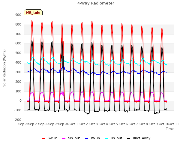 plot of 4-Way Radiometer