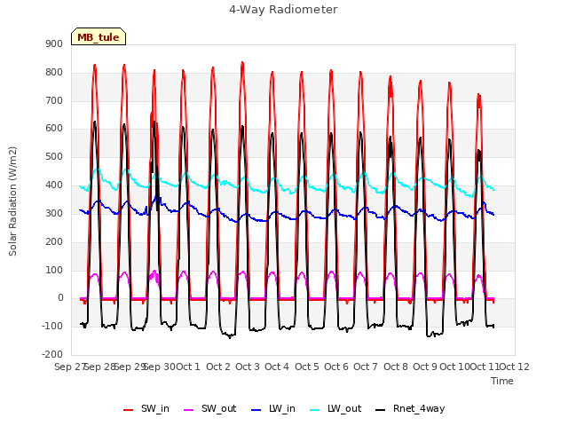 plot of 4-Way Radiometer