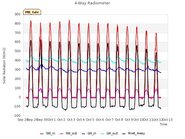 plot of 4-Way Radiometer