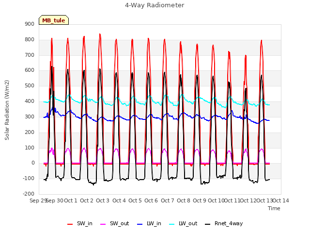 plot of 4-Way Radiometer