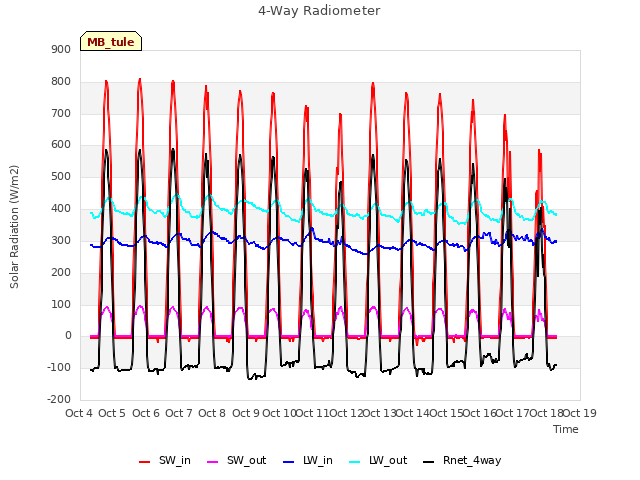 plot of 4-Way Radiometer
