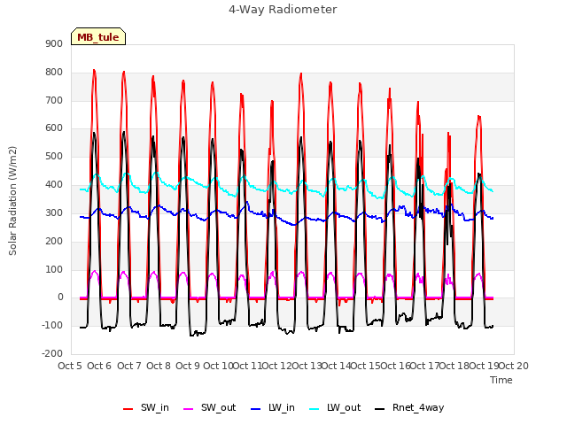 plot of 4-Way Radiometer