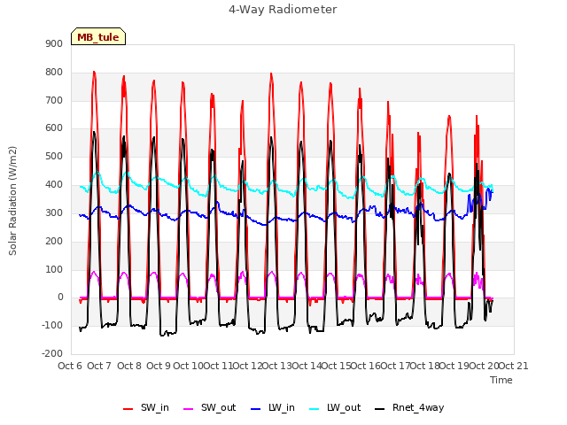 plot of 4-Way Radiometer