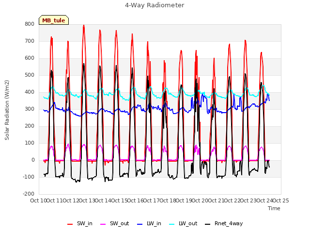 plot of 4-Way Radiometer