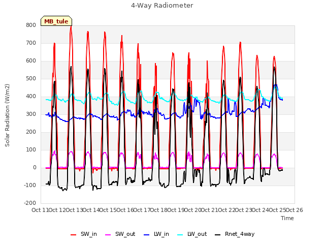 plot of 4-Way Radiometer