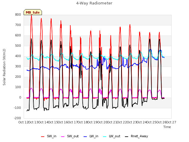 plot of 4-Way Radiometer