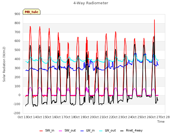 plot of 4-Way Radiometer