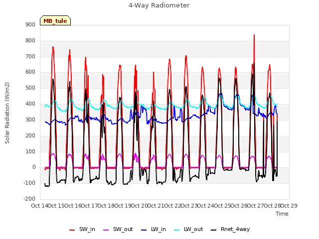 plot of 4-Way Radiometer