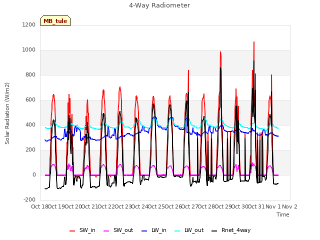 plot of 4-Way Radiometer