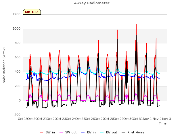 plot of 4-Way Radiometer