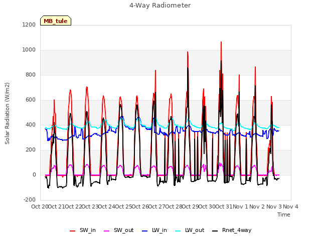 plot of 4-Way Radiometer