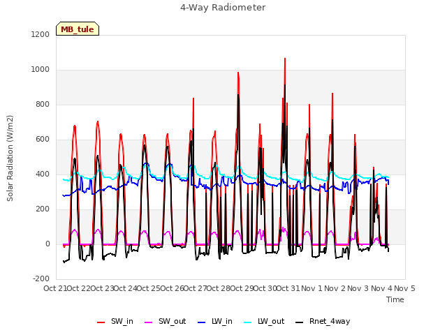plot of 4-Way Radiometer