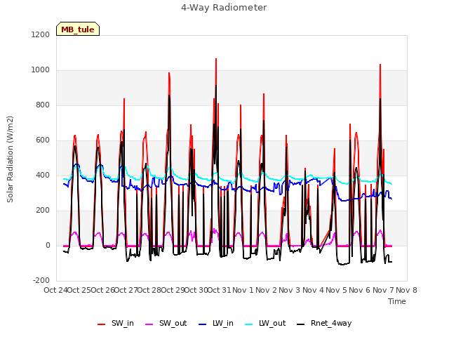 plot of 4-Way Radiometer