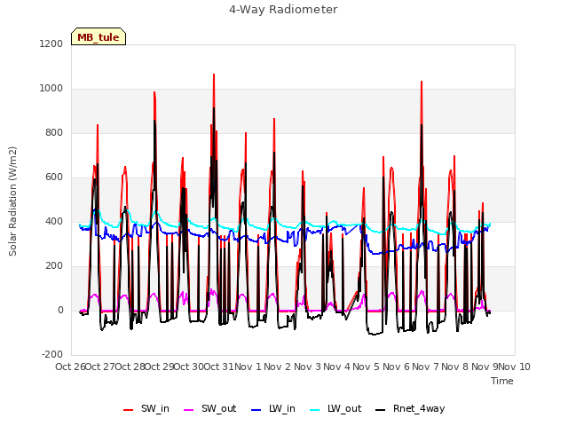 plot of 4-Way Radiometer