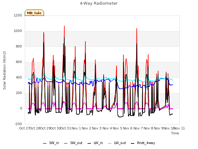 plot of 4-Way Radiometer