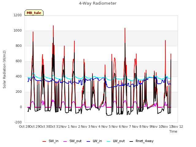 plot of 4-Way Radiometer