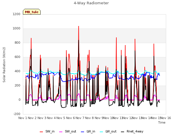 plot of 4-Way Radiometer