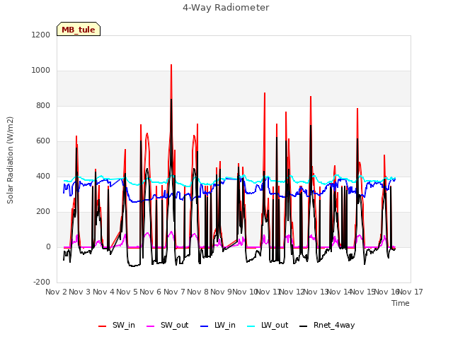 plot of 4-Way Radiometer