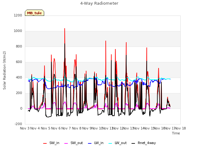 plot of 4-Way Radiometer