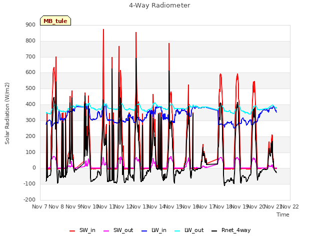 plot of 4-Way Radiometer