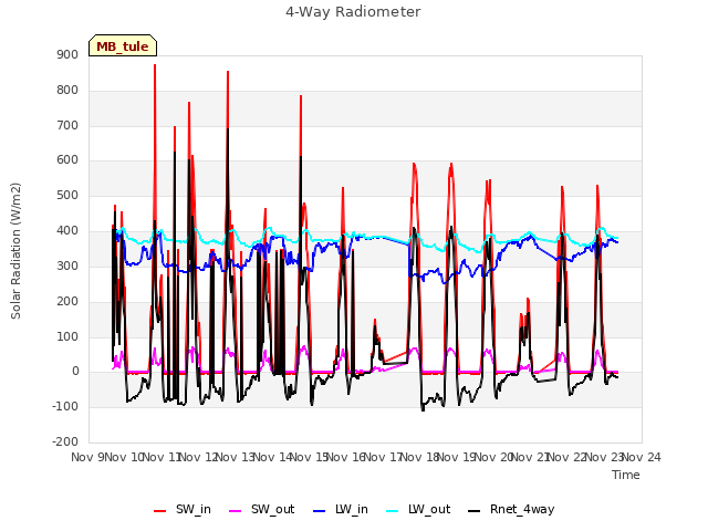 plot of 4-Way Radiometer