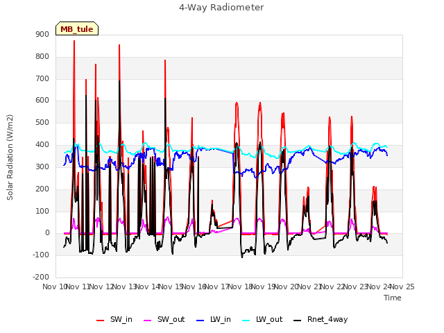 plot of 4-Way Radiometer