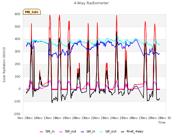 plot of 4-Way Radiometer