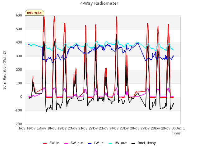 plot of 4-Way Radiometer