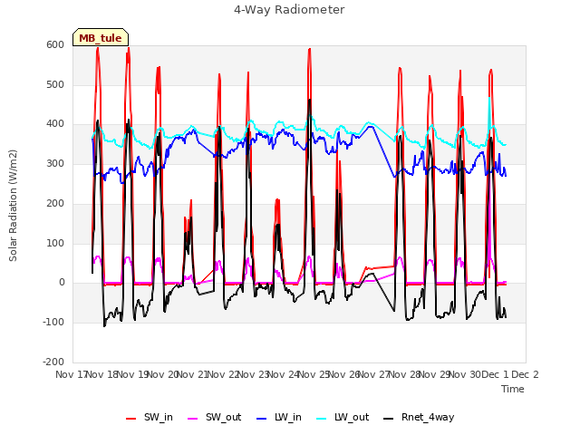 plot of 4-Way Radiometer